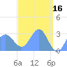 Jaluit Atoll SE Pass tide chart for Sunday, April 16, 2023