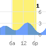 Jaluit Atoll SE Pass tide chart for Saturday, April 1, 2023