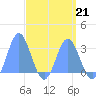 Jaluit Atoll SE Pass tide chart for Friday, April 21, 2023