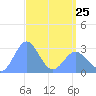 Jaluit Atoll SE Pass tide chart for Tuesday, April 25, 2023