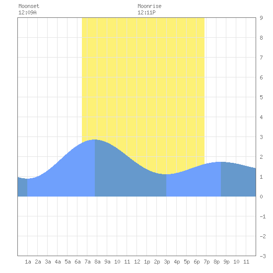 Jaluit Atoll SE Pass tide chart for Thursday, April 27, 2023