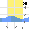 Jaluit Atoll SE Pass tide chart for Friday, April 28, 2023