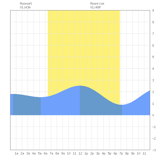 Jaluit Atoll SE Pass tide chart for Saturday, April 29, 2023