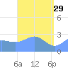 Jaluit Atoll SE Pass tide chart for Saturday, April 29, 2023
