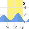 Jaluit Atoll SE Pass tide chart for Sunday, April 2, 2023