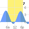 Jaluit Atoll SE Pass tide chart for Friday, April 7, 2023