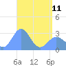 Jaluit Atoll SE Pass tide chart for Thursday, May 11, 2023