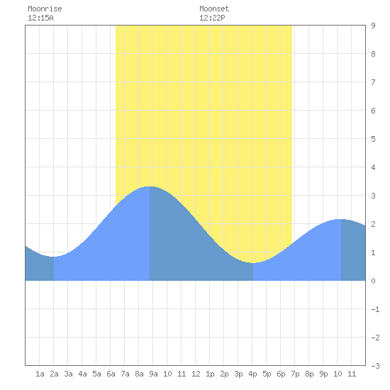 Jaluit Atoll SE Pass tide chart for Friday, May 12, 2023