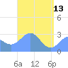 Jaluit Atoll SE Pass tide chart for Saturday, May 13, 2023