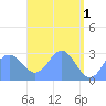 Jaluit Atoll SE Pass tide chart for Monday, May 1, 2023