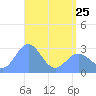 Jaluit Atoll SE Pass tide chart for Thursday, May 25, 2023