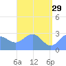 Jaluit Atoll SE Pass tide chart for Monday, May 29, 2023