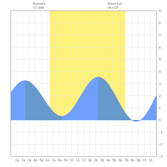 Jaluit Atoll SE Pass tide chart for Tuesday, May 2, 2023