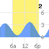 Jaluit Atoll SE Pass tide chart for Tuesday, May 2, 2023