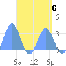 Jaluit Atoll SE Pass tide chart for Saturday, May 6, 2023