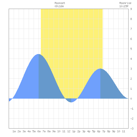 Jaluit Atoll SE Pass tide chart for Tuesday, May 9, 2023