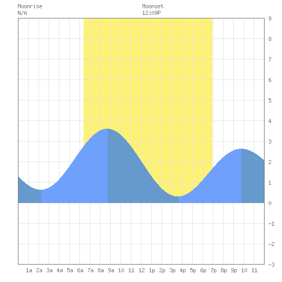 Jaluit Atoll SE Pass tide chart for Saturday, June 10, 2023