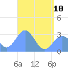 Jaluit Atoll SE Pass tide chart for Saturday, June 10, 2023