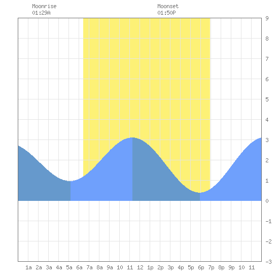 Jaluit Atoll SE Pass tide chart for Monday, June 12, 2023