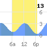 Jaluit Atoll SE Pass tide chart for Tuesday, June 13, 2023