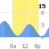 Jaluit Atoll SE Pass tide chart for Thursday, June 15, 2023