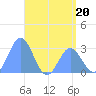 Jaluit Atoll SE Pass tide chart for Tuesday, June 20, 2023
