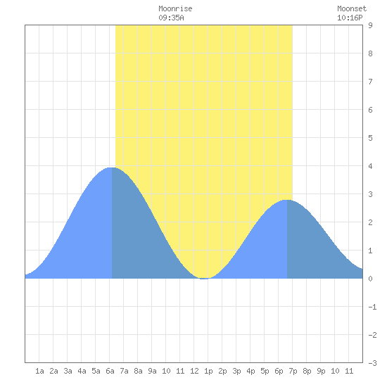 Jaluit Atoll SE Pass tide chart for Thursday, June 22, 2023