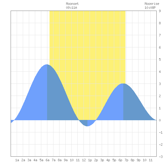 Jaluit Atoll SE Pass tide chart for Wednesday, June 7, 2023