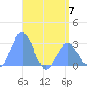 Jaluit Atoll SE Pass tide chart for Wednesday, June 7, 2023