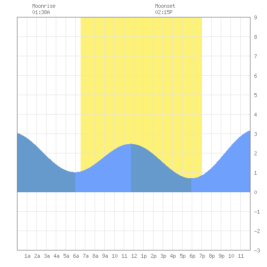 Jaluit Atoll SE Pass tide chart for Wednesday, July 12, 2023