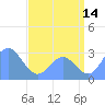 Jaluit Atoll SE Pass tide chart for Friday, July 14, 2023