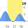 Jaluit Atoll SE Pass tide chart for Tuesday, July 18, 2023