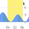 Jaluit Atoll SE Pass tide chart for Saturday, July 1, 2023