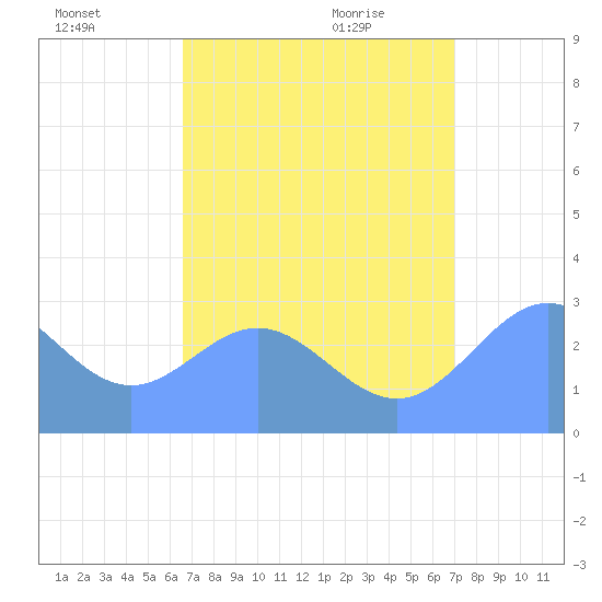 Jaluit Atoll SE Pass tide chart for Thursday, July 27, 2023