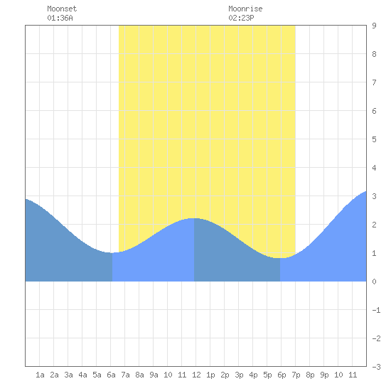 Jaluit Atoll SE Pass tide chart for Friday, July 28, 2023