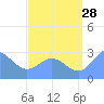 Jaluit Atoll SE Pass tide chart for Friday, July 28, 2023