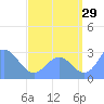 Jaluit Atoll SE Pass tide chart for Saturday, July 29, 2023