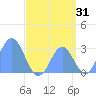 Jaluit Atoll SE Pass tide chart for Monday, July 31, 2023