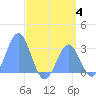 Jaluit Atoll SE Pass tide chart for Tuesday, July 4, 2023