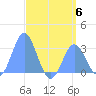 Jaluit Atoll SE Pass tide chart for Thursday, July 6, 2023
