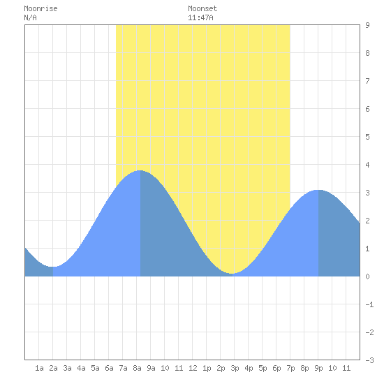 Jaluit Atoll SE Pass tide chart for Sunday, July 9, 2023