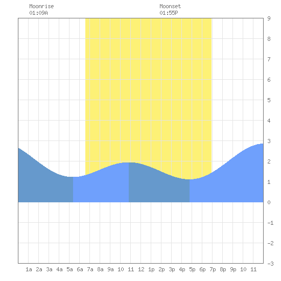 Jaluit Atoll SE Pass tide chart for Thursday, August 10, 2023