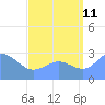 Jaluit Atoll SE Pass tide chart for Friday, August 11, 2023