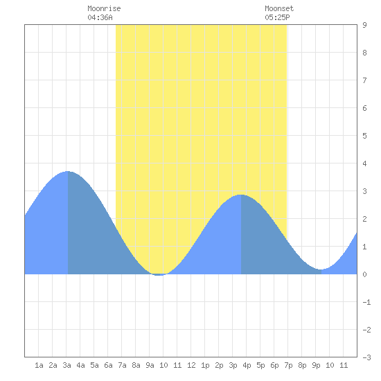 Jaluit Atoll SE Pass tide chart for Monday, August 14, 2023