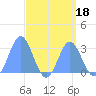 Jaluit Atoll SE Pass tide chart for Friday, August 18, 2023