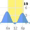 Jaluit Atoll SE Pass tide chart for Saturday, August 19, 2023