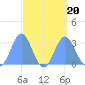 Jaluit Atoll SE Pass tide chart for Sunday, August 20, 2023
