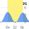 Jaluit Atoll SE Pass tide chart for Monday, August 21, 2023
