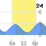 Jaluit Atoll SE Pass tide chart for Thursday, August 24, 2023