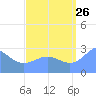 Jaluit Atoll SE Pass tide chart for Saturday, August 26, 2023